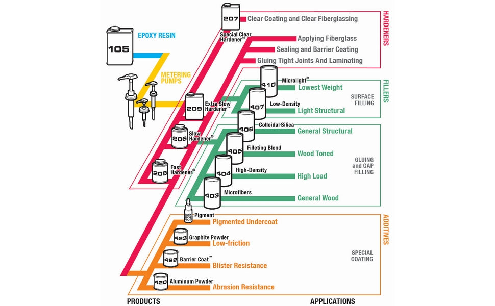 West System 209-SA Extra Slow Hardener